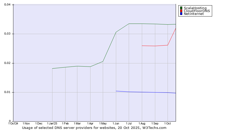 Historical trends in the usage of ScalaHosting vs. CloudFloorDNS vs. Netinternet
