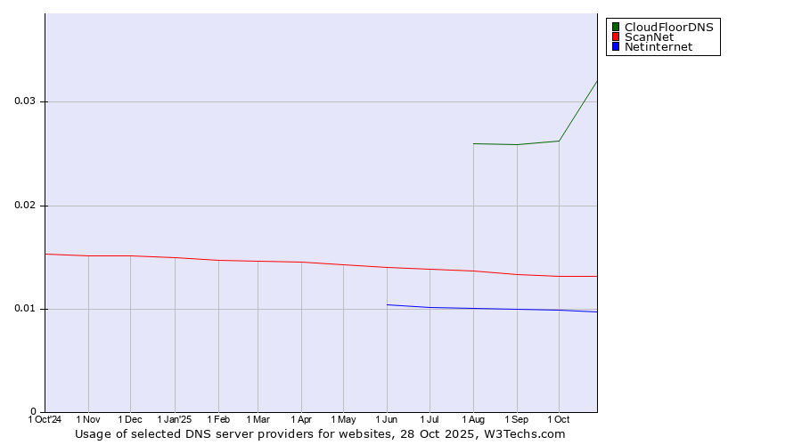 Historical trends in the usage of CloudFloorDNS vs. ScanNet vs. Netinternet