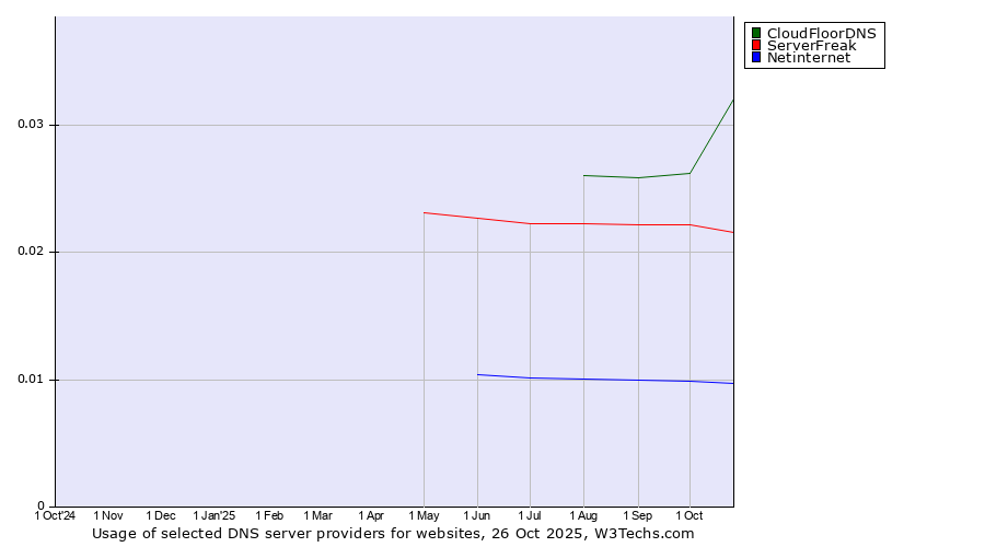 Historical trends in the usage of CloudFloorDNS vs. ServerFreak vs. Netinternet
