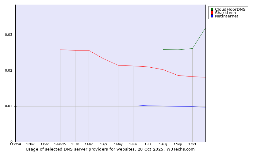 Historical trends in the usage of CloudFloorDNS vs. Sharktech vs. Netinternet