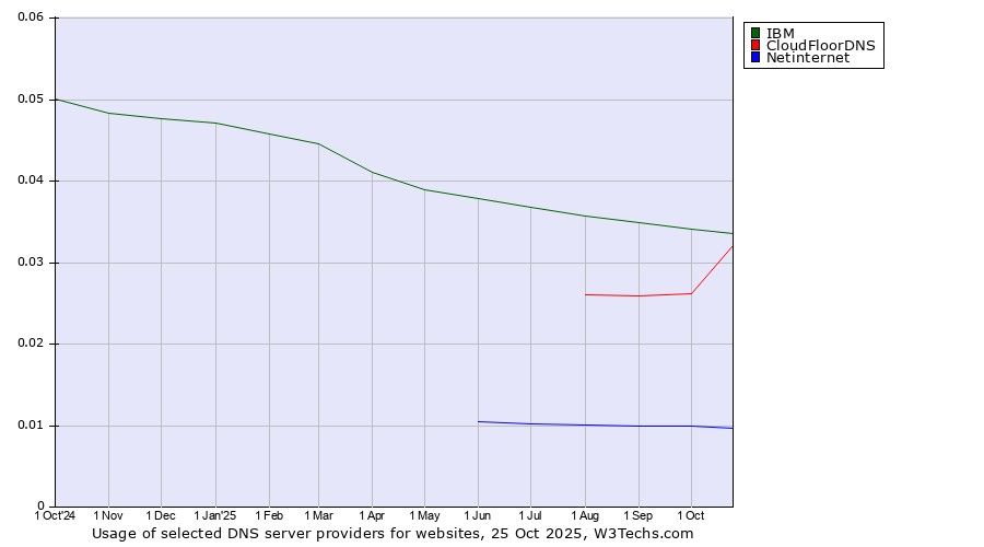 Historical trends in the usage of IBM vs. CloudFloorDNS vs. Netinternet