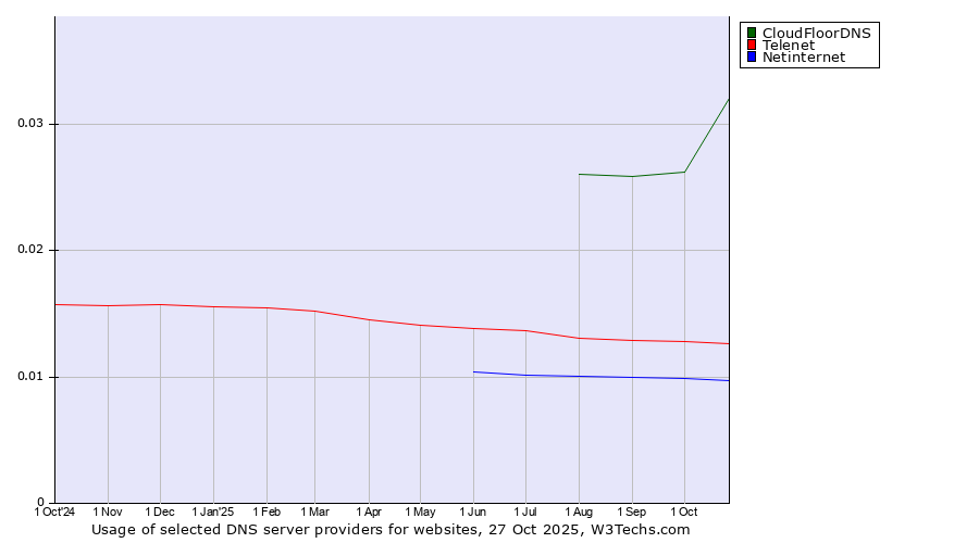 Historical trends in the usage of CloudFloorDNS vs. Telenet vs. Netinternet