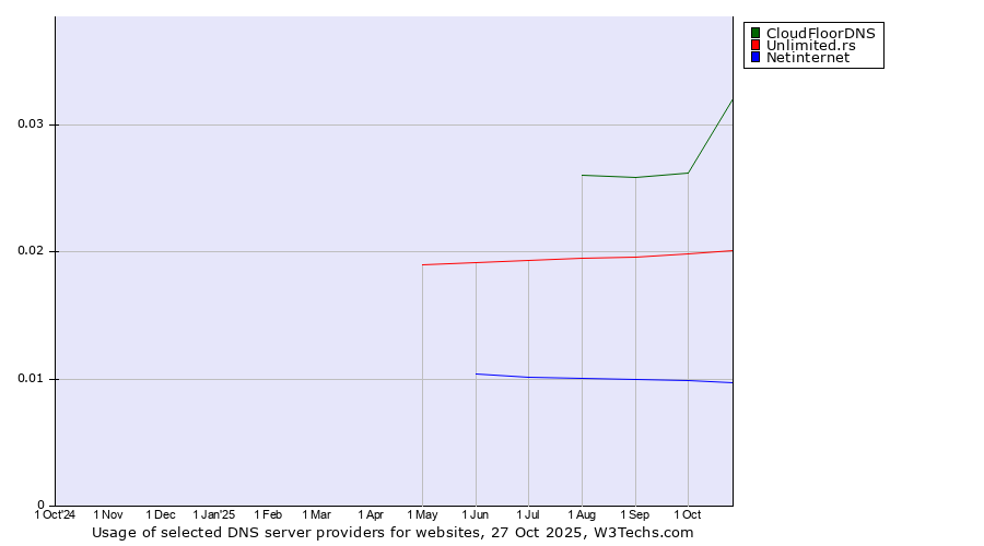 Historical trends in the usage of CloudFloorDNS vs. Unlimited.rs vs. Netinternet
