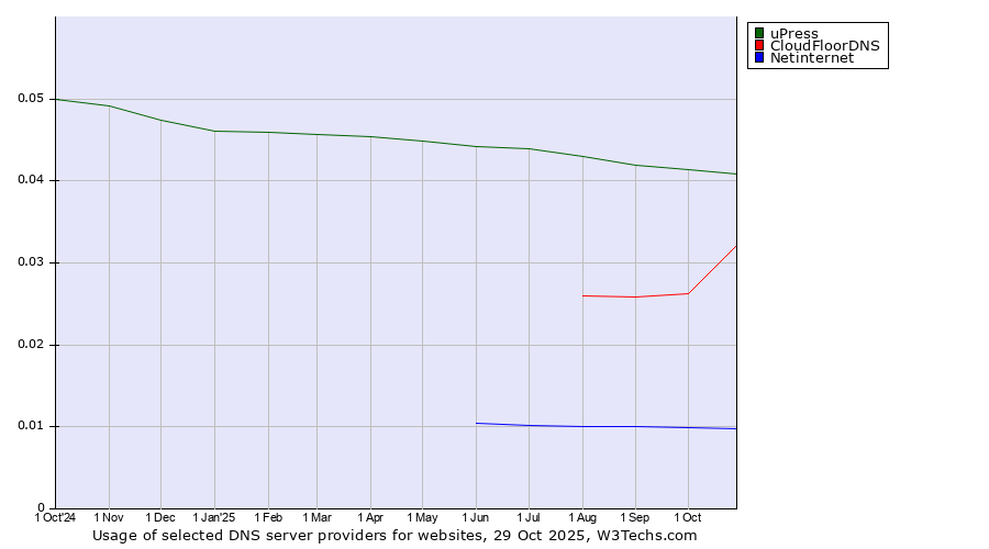 Historical trends in the usage of uPress vs. CloudFloorDNS vs. Netinternet