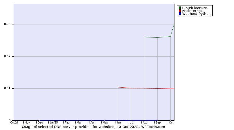 Historical trends in the usage of CloudFloorDNS vs. Netinternet vs. Webhost Python
