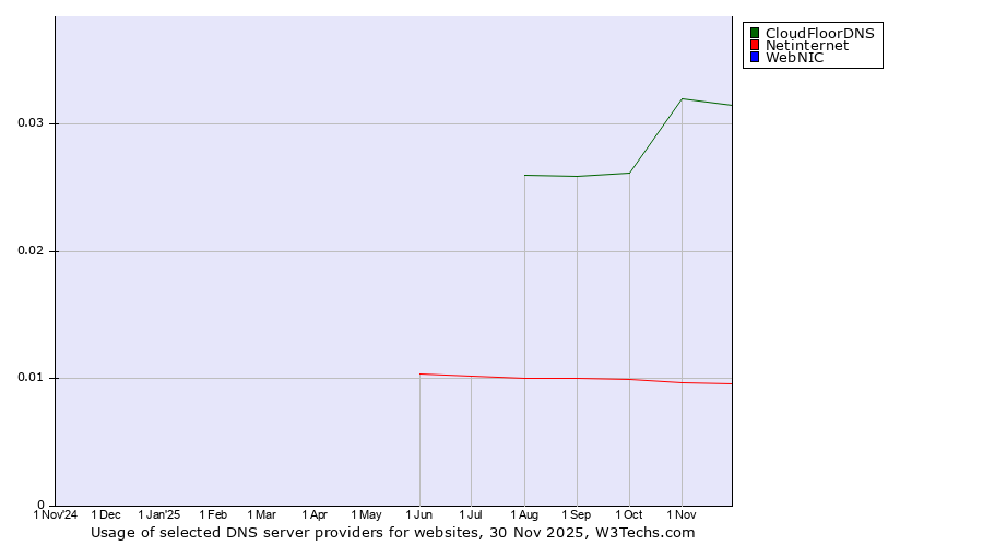 Historical trends in the usage of CloudFloorDNS vs. Netinternet vs. WebNIC