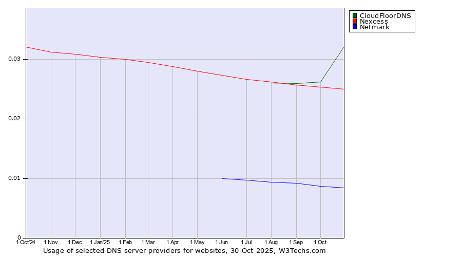 Historical trends in the usage of CloudFloorDNS vs. Nexcess vs. Netmark