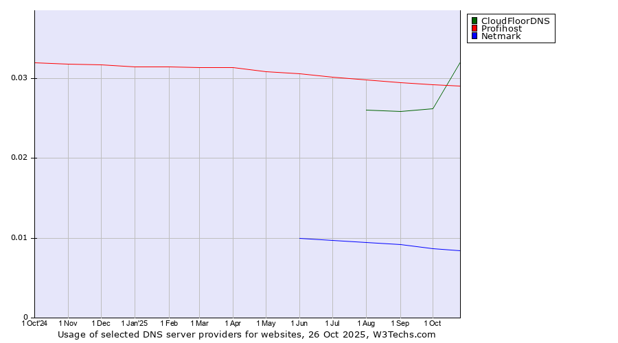 Historical trends in the usage of CloudFloorDNS vs. Profihost vs. Netmark
