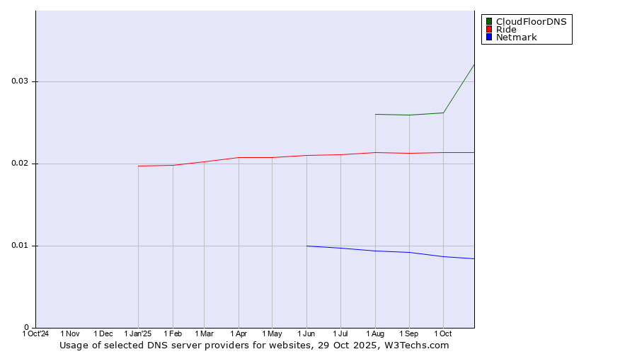 Historical trends in the usage of CloudFloorDNS vs. Ride vs. Netmark