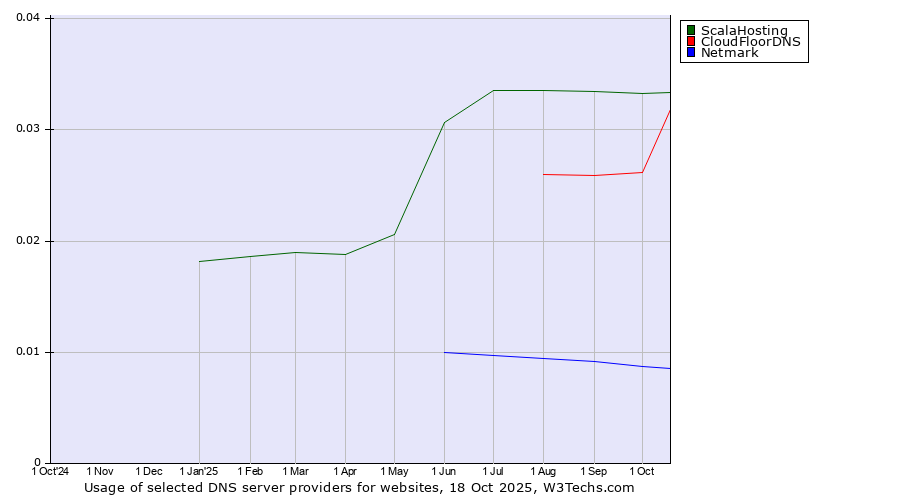 Historical trends in the usage of ScalaHosting vs. CloudFloorDNS vs. Netmark
