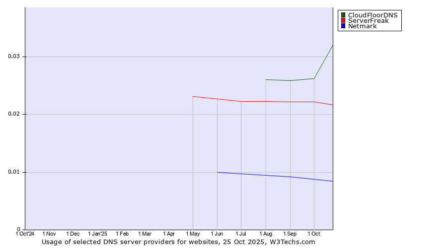 Historical trends in the usage of CloudFloorDNS vs. ServerFreak vs. Netmark