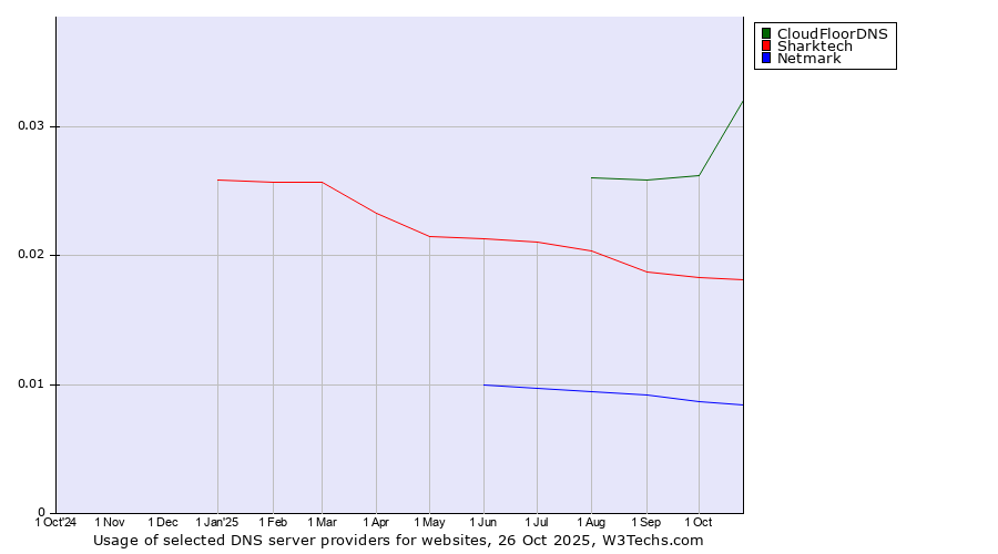 Historical trends in the usage of CloudFloorDNS vs. Sharktech vs. Netmark