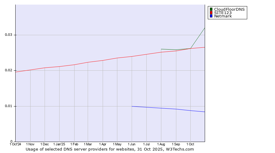 Historical trends in the usage of CloudFloorDNS vs. SITE123 vs. Netmark