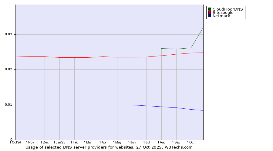 Historical trends in the usage of CloudFloorDNS vs. Sitezoogle vs. Netmark