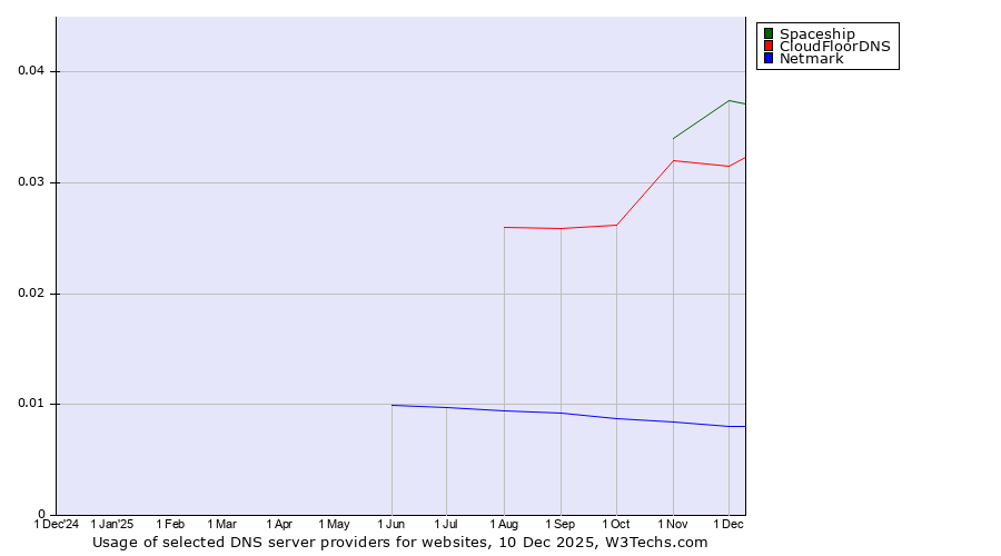 Historical trends in the usage of Spaceship vs. CloudFloorDNS vs. Netmark