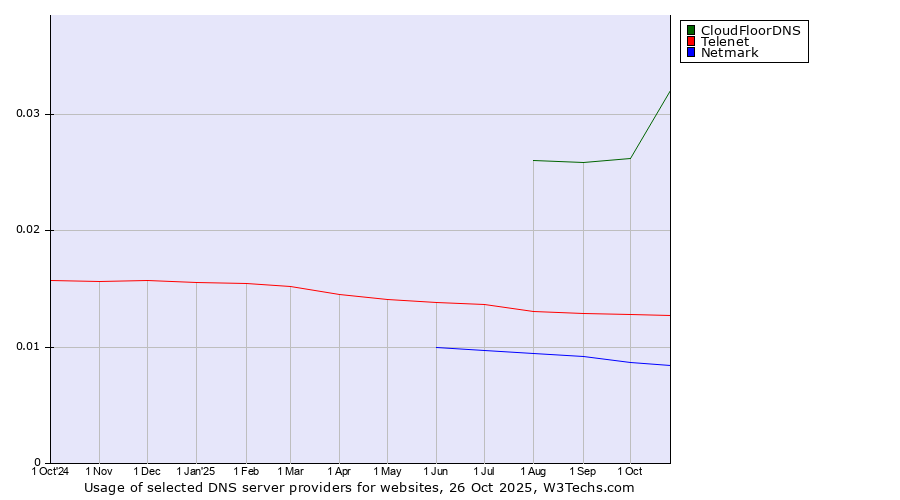 Historical trends in the usage of CloudFloorDNS vs. Telenet vs. Netmark
