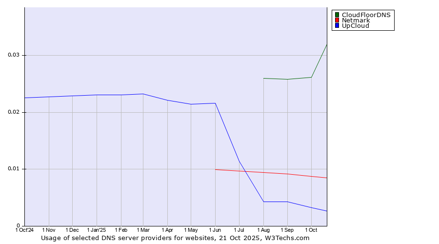 Historical trends in the usage of CloudFloorDNS vs. Netmark vs. UpCloud