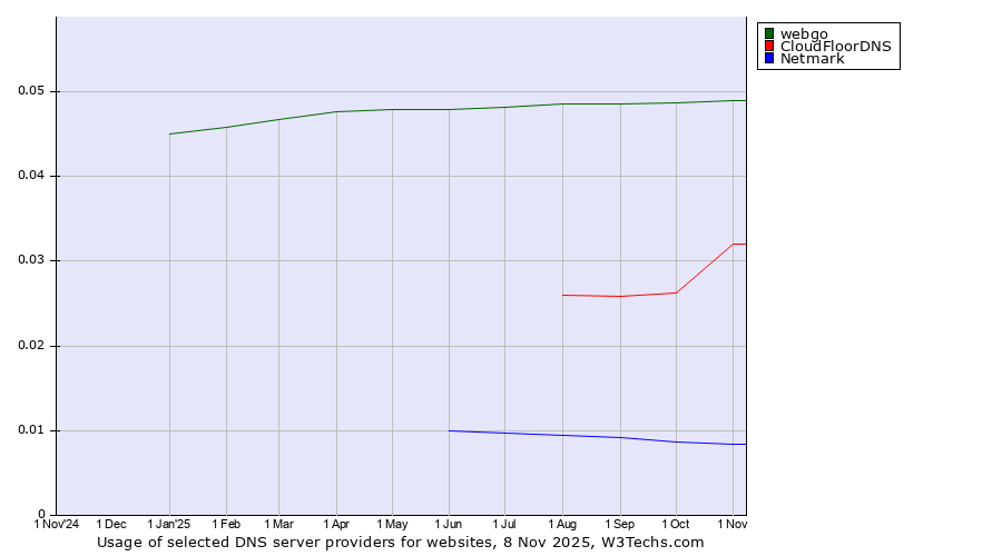 Historical trends in the usage of webgo vs. CloudFloorDNS vs. Netmark