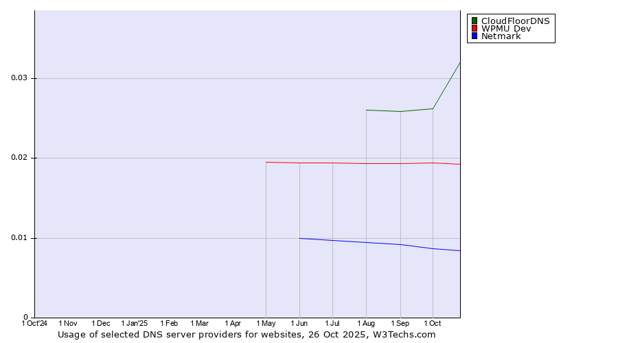 Historical trends in the usage of CloudFloorDNS vs. WPMU Dev vs. Netmark