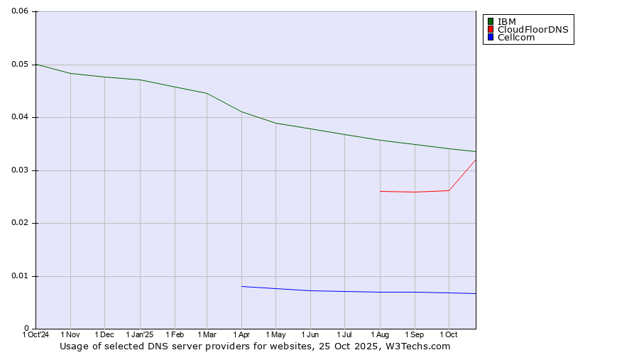 Historical trends in the usage of IBM vs. CloudFloorDNS vs. Cellcom