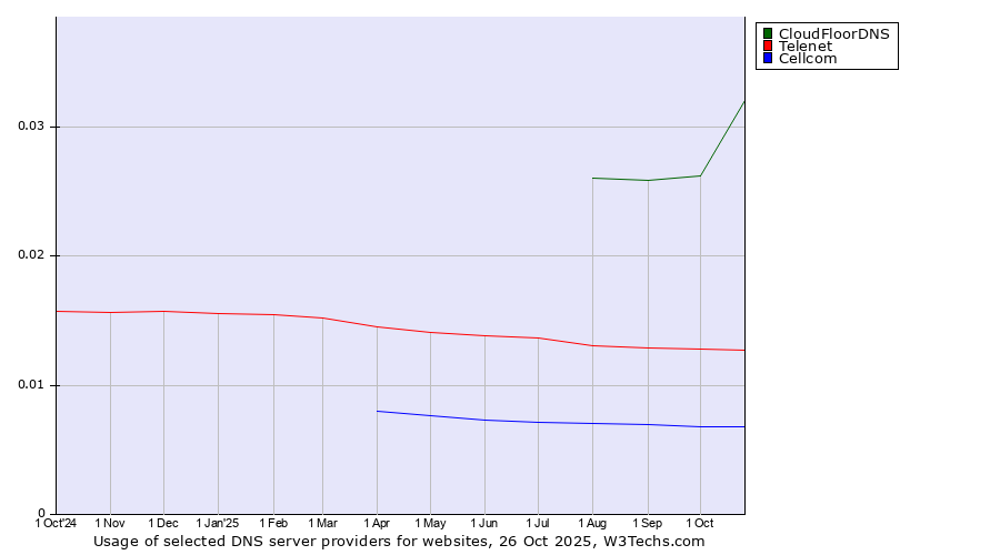 Historical trends in the usage of CloudFloorDNS vs. Telenet vs. Cellcom
