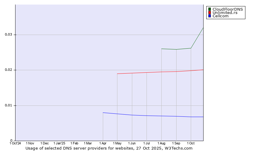 Historical trends in the usage of CloudFloorDNS vs. Unlimited.rs vs. Cellcom