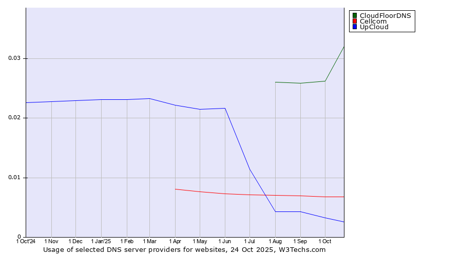 Historical trends in the usage of CloudFloorDNS vs. Cellcom vs. UpCloud