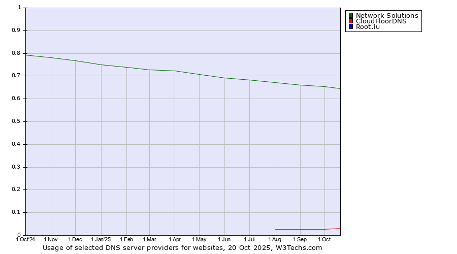 Historical trends in the usage of Network Solutions vs. CloudFloorDNS vs. Root.lu