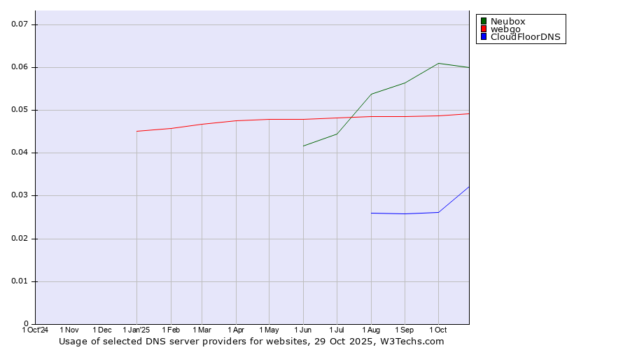 Historical trends in the usage of Neubox vs. webgo vs. CloudFloorDNS