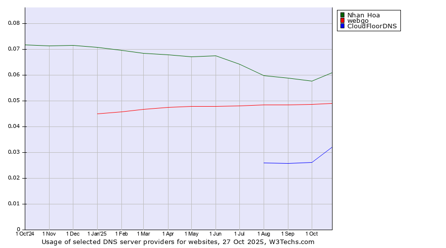 Historical trends in the usage of Nhan Hoa vs. webgo vs. CloudFloorDNS