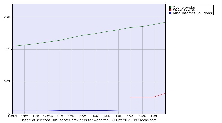 Historical trends in the usage of Openprovider vs. CloudFloorDNS vs. Nine Internet Solutions