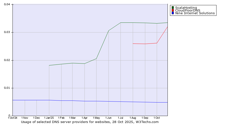 Historical trends in the usage of ScalaHosting vs. CloudFloorDNS vs. Nine Internet Solutions