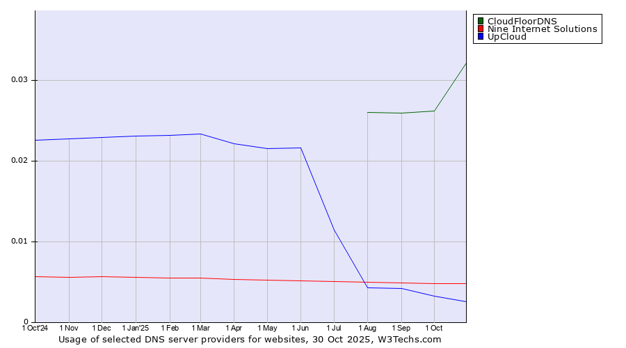 Historical trends in the usage of CloudFloorDNS vs. Nine Internet Solutions vs. UpCloud