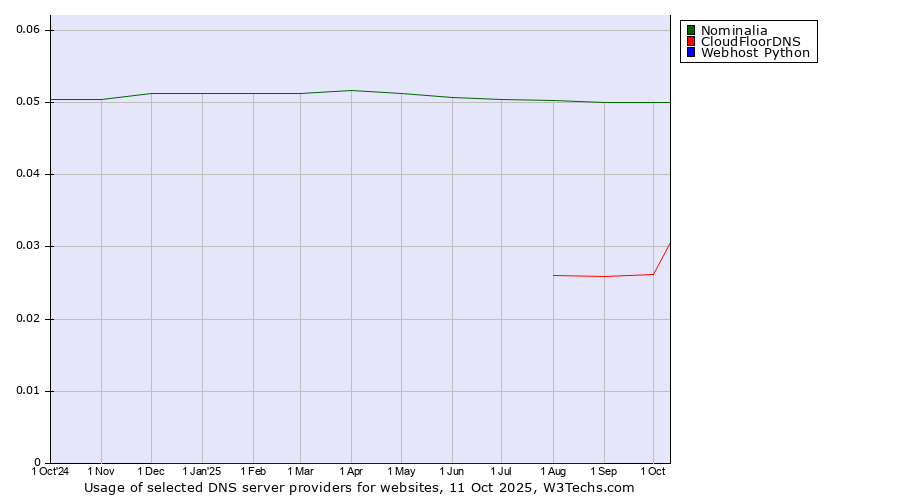 Historical trends in the usage of Nominalia vs. CloudFloorDNS vs. Webhost Python