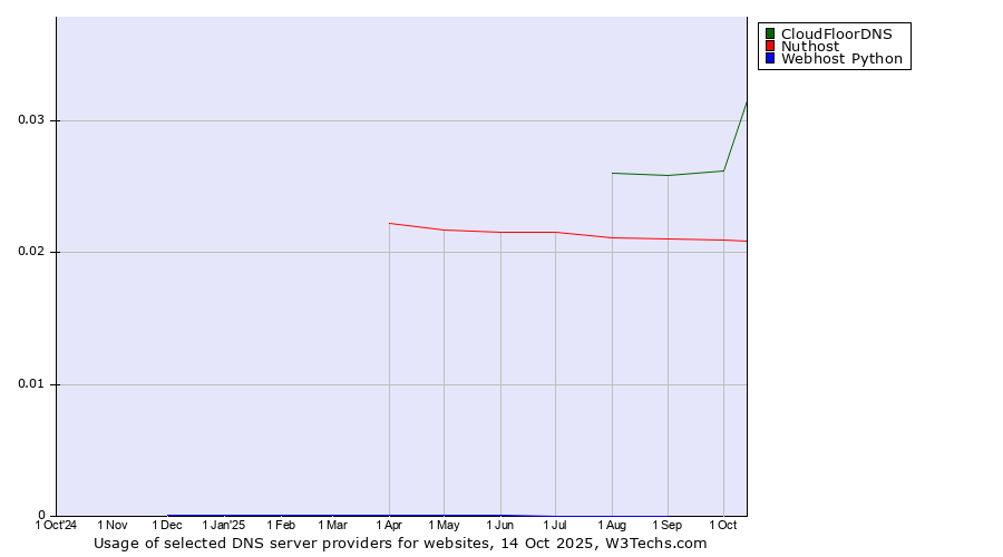 Historical trends in the usage of CloudFloorDNS vs. Nuthost vs. Webhost Python