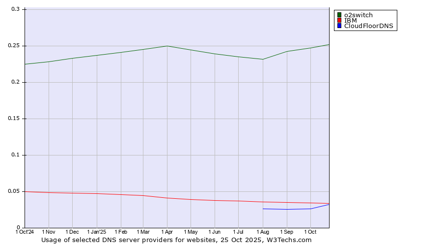 Historical trends in the usage of o2switch vs. IBM vs. CloudFloorDNS