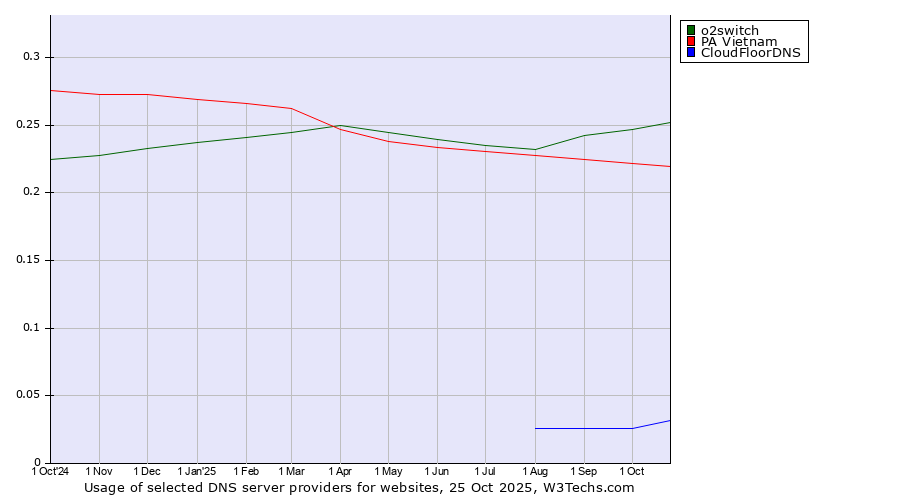 Historical trends in the usage of o2switch vs. PA Vietnam vs. CloudFloorDNS