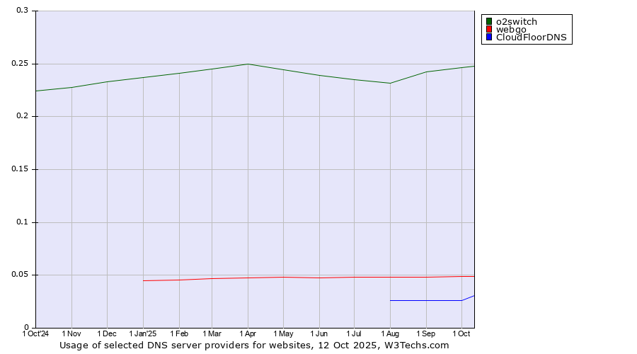 Historical trends in the usage of o2switch vs. webgo vs. CloudFloorDNS