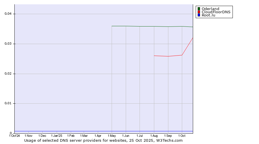 Historical trends in the usage of Oderland vs. CloudFloorDNS vs. Root.lu