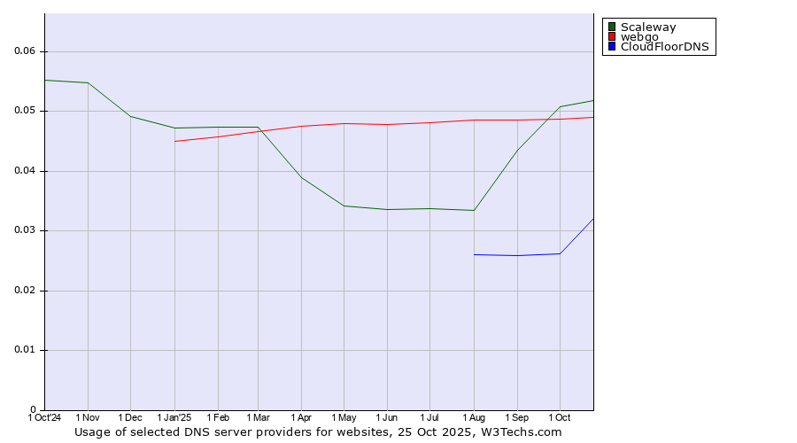 Historical trends in the usage of Scaleway vs. webgo vs. CloudFloorDNS
