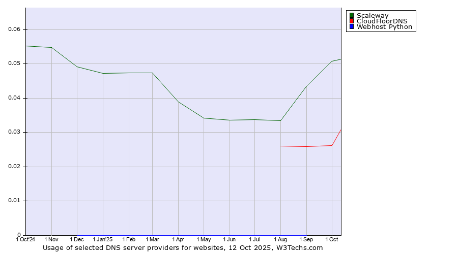 Historical trends in the usage of Scaleway vs. CloudFloorDNS vs. Webhost Python