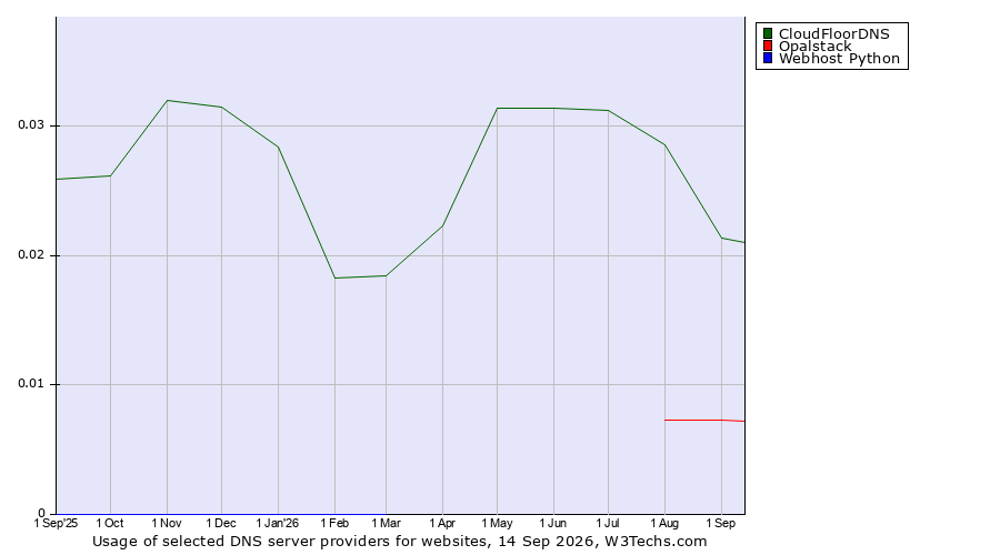 Historical trends in the usage of CloudFloorDNS vs. Opalstack vs. Webhost Python