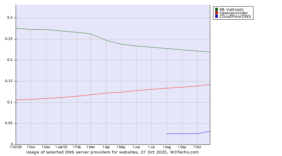 Historical trends in the usage of PA Vietnam vs. Openprovider vs. CloudFloorDNS