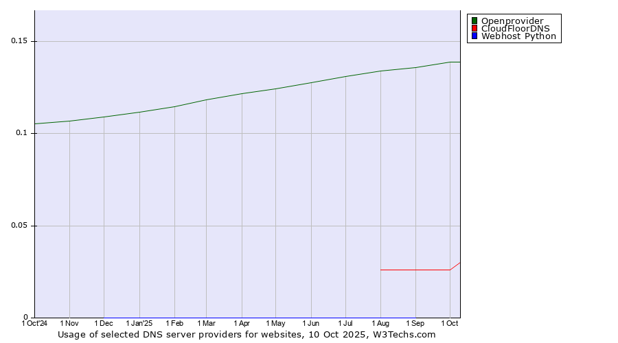 Historical trends in the usage of Openprovider vs. CloudFloorDNS vs. Webhost Python
