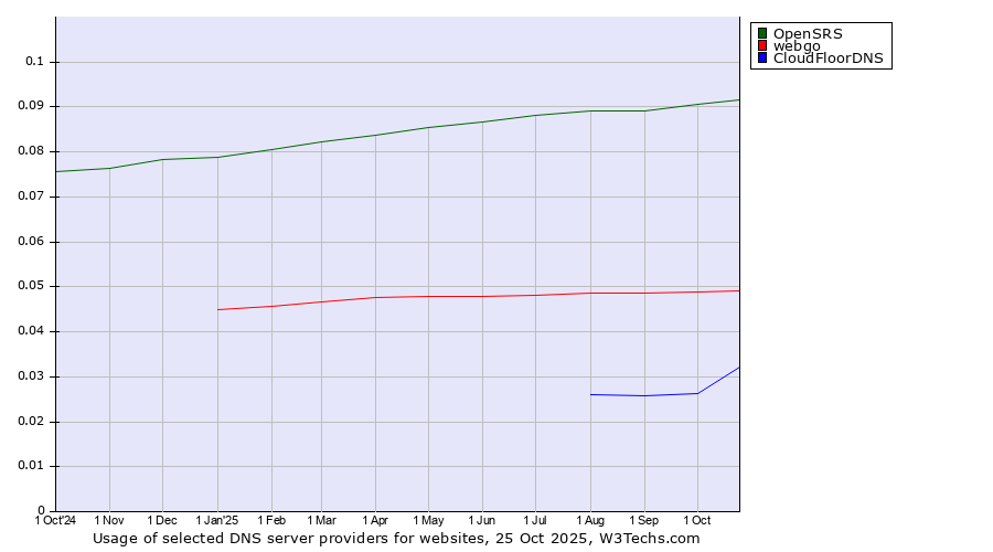 Historical trends in the usage of OpenSRS vs. webgo vs. CloudFloorDNS