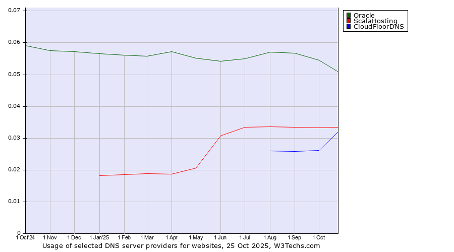Historical trends in the usage of Oracle vs. ScalaHosting vs. CloudFloorDNS