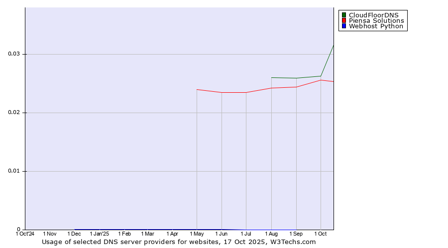 Historical trends in the usage of CloudFloorDNS vs. Piensa Solutions vs. Webhost Python