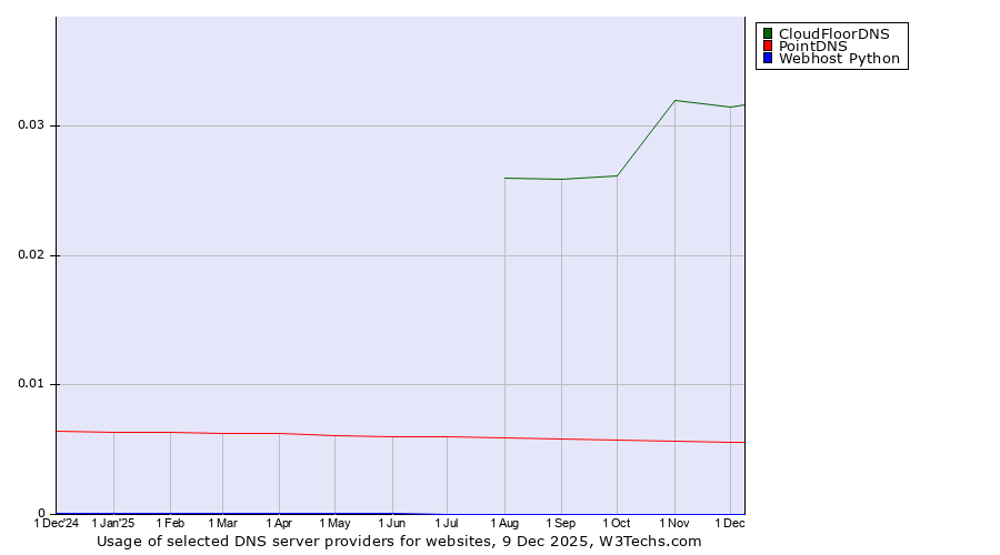 Historical trends in the usage of CloudFloorDNS vs. PointDNS vs. Webhost Python