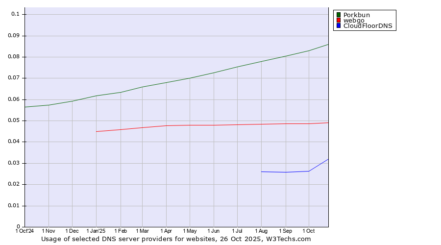 Historical trends in the usage of Porkbun vs. webgo vs. CloudFloorDNS