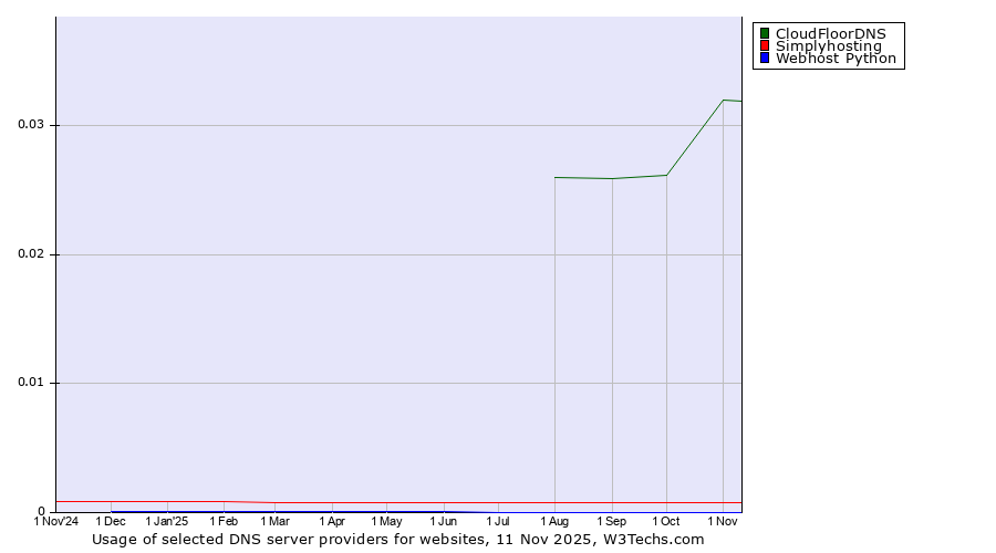 Historical trends in the usage of CloudFloorDNS vs. Simplyhosting vs. Webhost Python